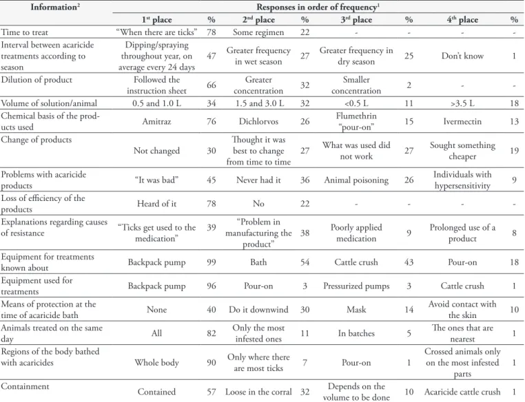 Table 2. Acaricide treatment regimens for combating Rhipicephalus (Boophilus) microplus that were used by the interviewees on dairy farms  in Divinópolis, Minas Gerais, 1994.