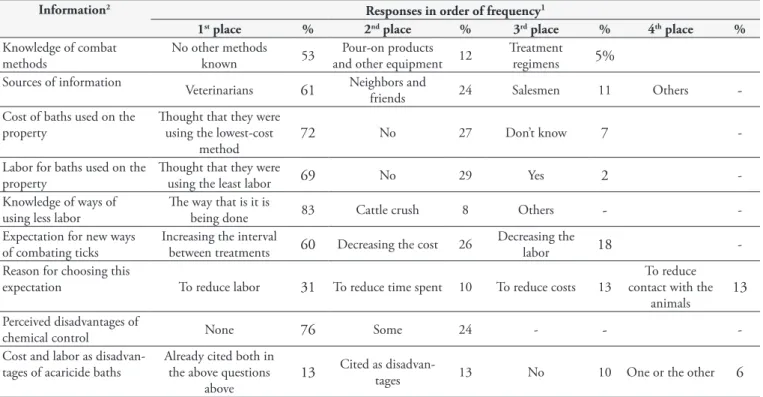 Table 3. Ways of combating Rhipicephalus (Boophilus) microplus that the dairy producers in Divinópolis, Minas Gerais, used on their farm  properties, 1994.