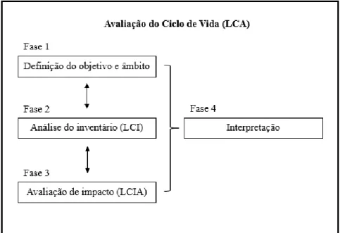 Figura 7 – Interação das fases de LCA [adaptado da Norma ISO14040 (ISO14040, 2006)] 