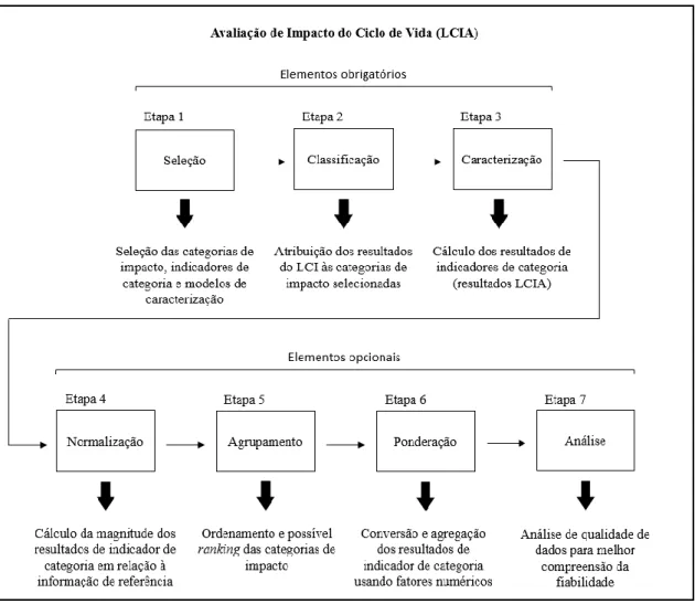 Figura 9 – Estrutura da LCIA [adaptado da Norma ISO14040 (ISO14040, 2006) &amp; Norma  ISO14044 (ISO14044, 2006) &amp; Inti et al