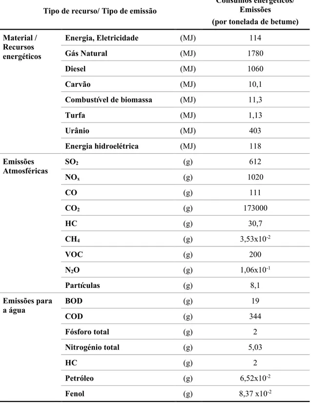 Tabela 8 – Dados de análise de inventário da produção de betume (Stripple, 2001) 