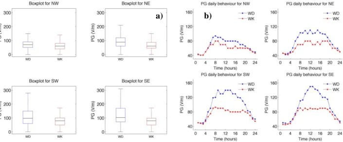 Figure 1 a)  Boxplots of the PG for the different wind sectors divided in workdays (WD) and weekends (WK); 