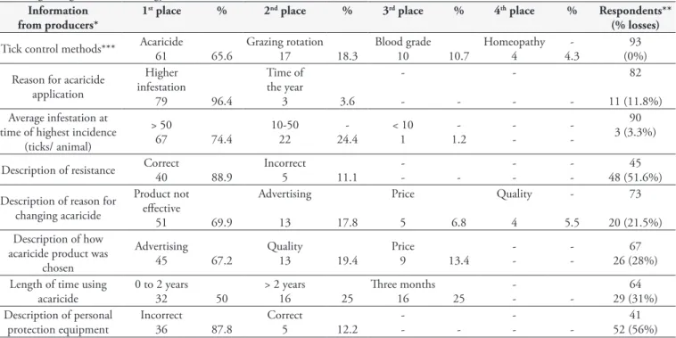 Table 3. Characterization of tick control on the farm properties that participated in the study on the perceptions of milk producers in Minas  Gerais regarding cattle tick biology and control, conducted in 2007.