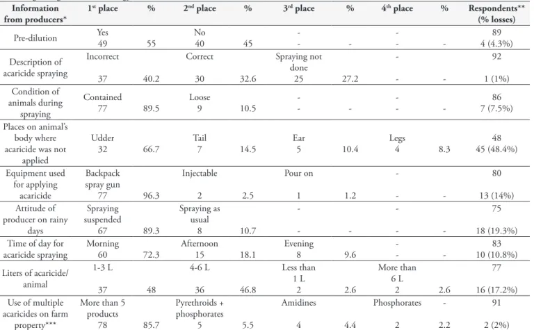 Table 4. Knowledge of acaricide application among the producers participating in the study on the perceptions of milk producers in Minas  Gerais regarding cattle tick biology and control, conducted in 2007.