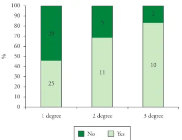 Figure 1. Influence of education level on the presence of  pre-dilution  among the farm properties participating in the study on the   perceptions of milk producers regarding cattle tick biology and   control, conducted in 2007