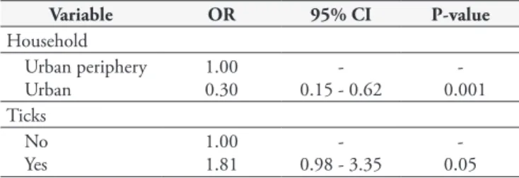 Table 3. Final result from logistic regression on risk factors associated  with Ehrlichia canis exposure in dogs in Ilhéus and Itabuna, Bahia.