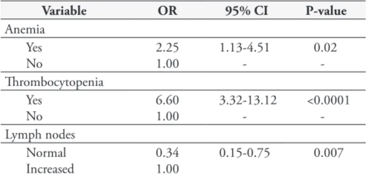 Table 5. Final result from logistic regression on clinical and hema- hema-tological abnormalities in dogs exposed to Ehrlichia canis in Ilhéus  and Itabuna, Bahia.