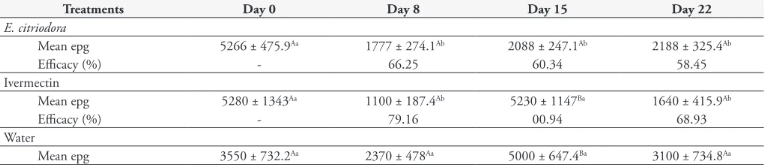 Table 3. Percentages of larval helminths in fecal cultures from goats before and after treatment with 500 mg.kg –1  of Eucalyptus citriodora es- es-sential oil or 0.2 mg.kg –1  of ivermectin or water.