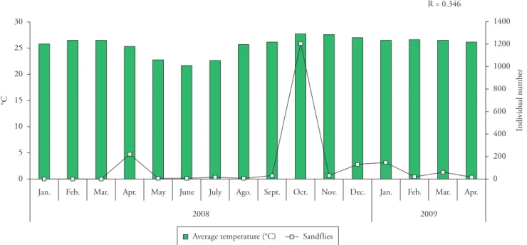 Figure 3. Phlebotomine sand flies density and average monthly temperature (°C) in Cuiabá, Mato Grosso State, January 2008 to April 2009.