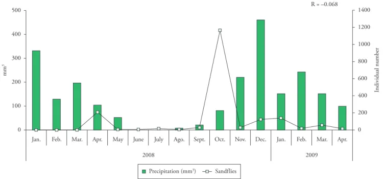 Figure 5. Phlebotomine sand flies density and cumulative monthly rainfall (mm³) in Cuiabá, Mato Grosso State, January 2008 to April 2009.