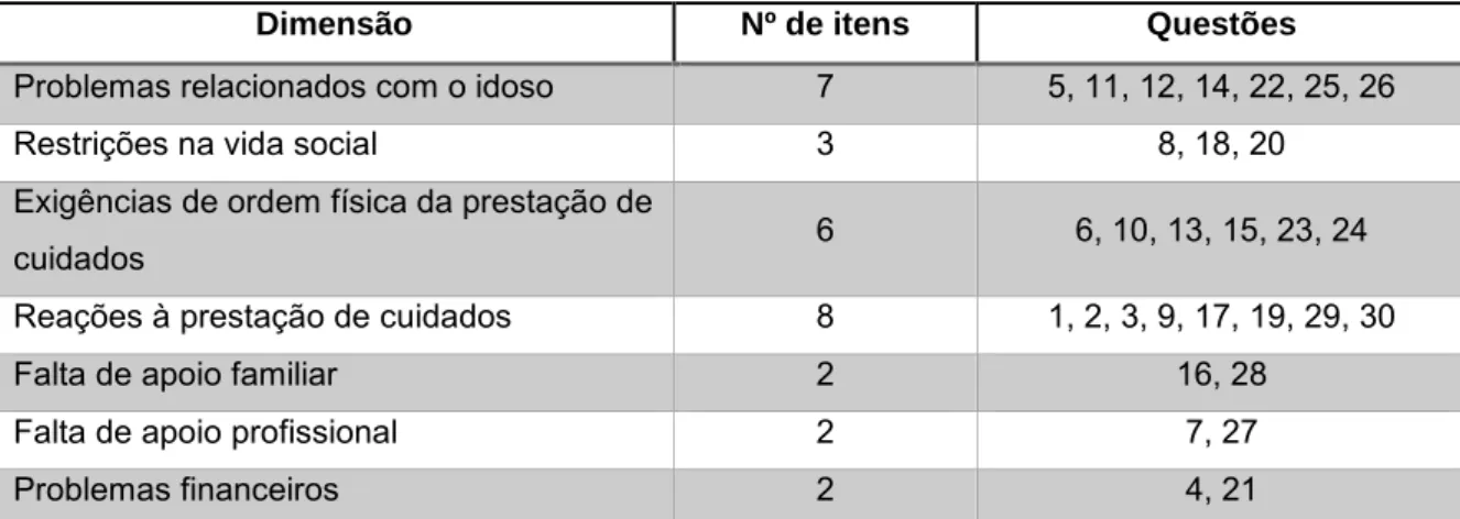 Tabela 2 - Dimensões da Escala CADI 