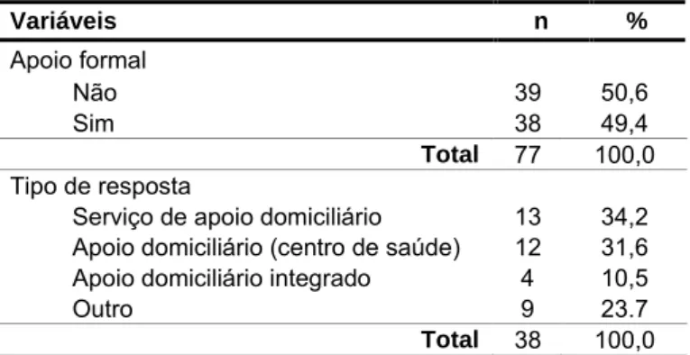 Tabela 9 - Respostas formais utilizadas no cuidar da pessoa dependente 