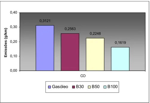 Figura 39. Comparação de emissões de CO com cada combustível aplicado ao veículo Euro  IV