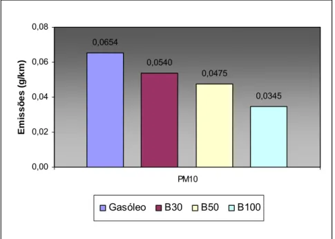Figura 43. Comparação de emissões de PM10 com cada combustível aplicado ao veículo Euro  IV