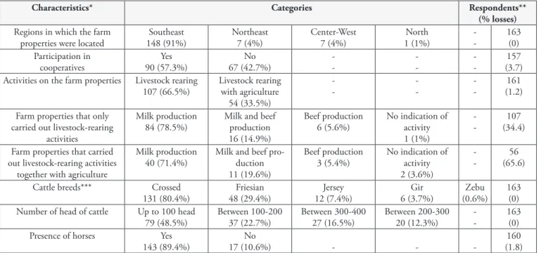 Table 1. Characterization of the farm properties and producers that used tests on acaricide efficiency against ticks and that participated in an  investigation on strategic control of cattle ticks: perceptions of milk producers that used the test on tick s