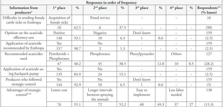 Table 3. Perceptions of milk producers that used the test on tick sensitivity to acaricides at Embrapa Dairy Cattle, Juiz de Fora, Minas Gerais,  between 2001 and 2005, with regard to the acaricide efficiency test and strategic control over ticks 