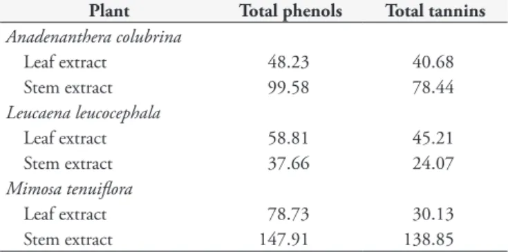 Table 1 shows the total phenols and tannins of the extracts.