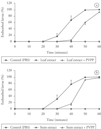 Figure 3. Effect of leaf extract (a) and stem extract (b) of Mimosa  tenuiflora, with or without addition of PVPP, on the artificial in vitro  exsheathment of Haemonchus contortus third-stage larvae.