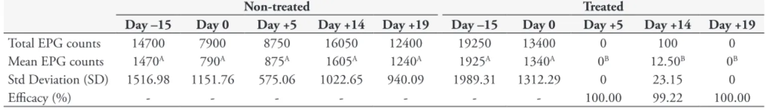 Table 1. EPG count results for non-treated and treated horses with an oral 2% ivermectin formulation at a dose of 0.2 mg.kg –1 .