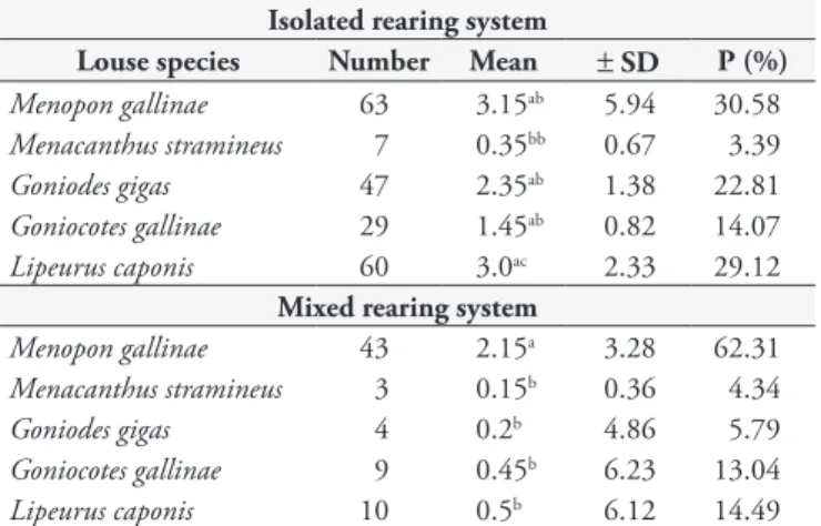 Table 2. Prevalence of lice collected from Gallus gallus, in an isolated system (n = 20) and a mixed system (n = 20), according to regions of  the body, in the city of Patos, Paraíba.