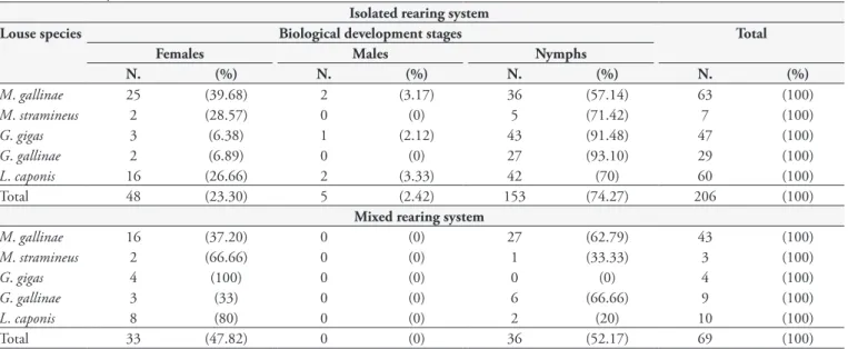 Table 4. Mean intensity and amplitude of infestation with lice   collected  from  Gallus gallus, in an isolated rearing system (n = 20)  and a mixed system (n = 20), in the city of Patos, Paraíba.