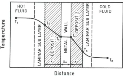 Figura 6: Perfil de temperaturas que se pode observar num permutador de calor com acumulação de material  indesejado nas paredes [8] 