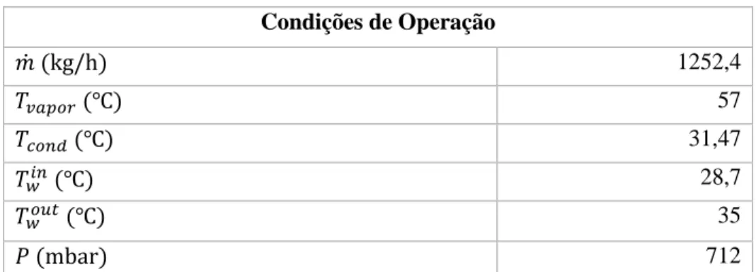 Tabela 2: Condições de operação para a mistura de metanol no condensador C1  Condições de Operação  