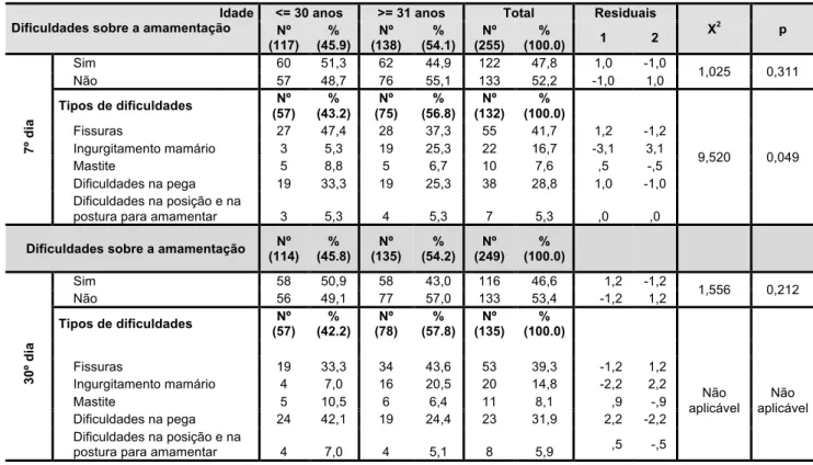 Tabela 9 – Dificuldades sobre a amamentação nos dois momentos de avaliação