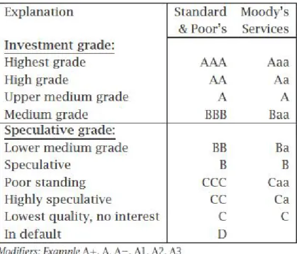 Figura 2.2: Classification by Credit Ratings