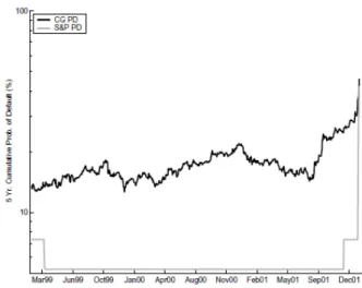 Figura 3.3: KMART - CreditGrades and S&amp;P Implied 5-year Probability of Default