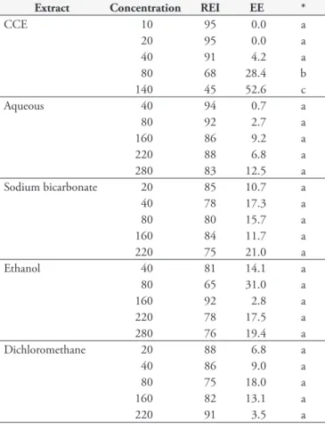 Table 2. Reproductive efficiency index (REI) and extract effective- effective-ness (EE) in engorged females of Rhipicephalus (Boophilus) microplus,  tested by means of immersion in different concentrations (mg.mL –1 )  of  Artemisia annua extracts: concent