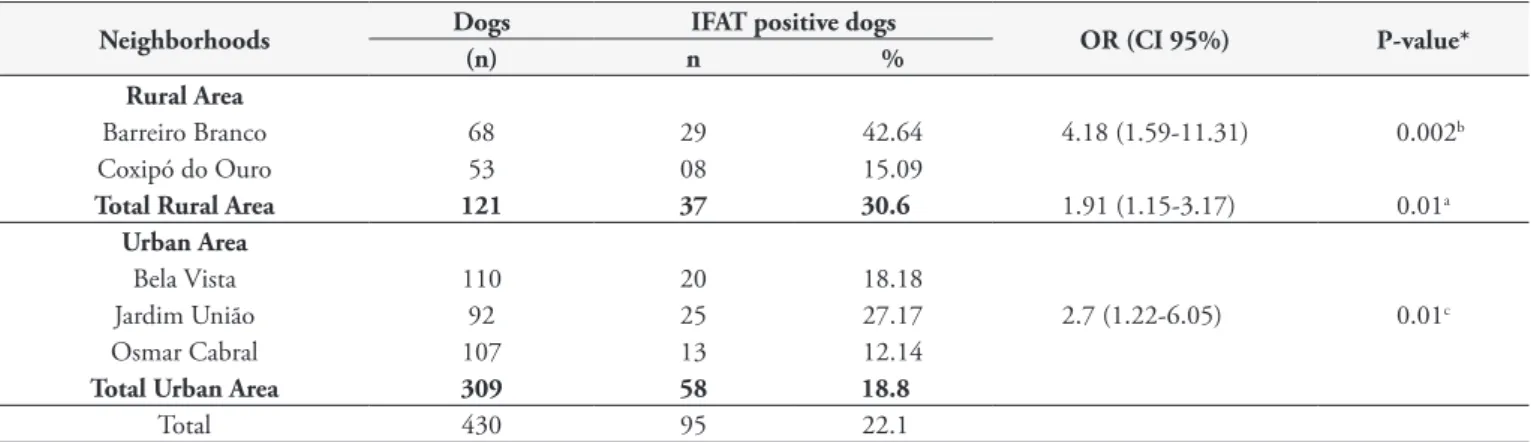 Table 1. Serological prevalence and risk factors associated with Canine Visceral Leishmaniasis infection according to different neighborhoods  in the city of Cuiabá State of Mato Grosso.