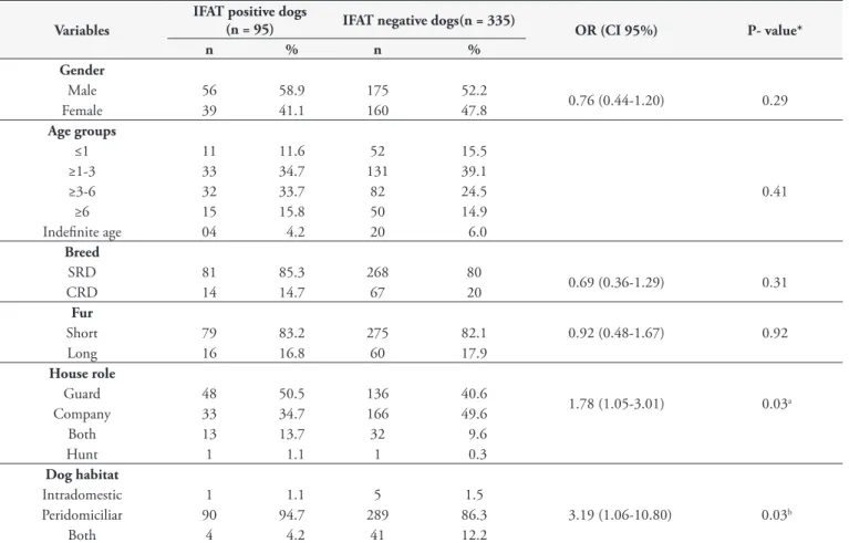 Table 2. Univariate analyses for variables considered for the study of risk factors associated with Canine Visceral Leishmaniasis in 430 dogs  from Cuiabá, State of Mato Grosso, Brazil.