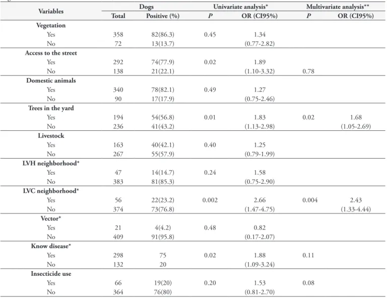 Table 3. Univariate and multivariate analyses to detect risk factors associated with the IFAT positivity of Canine Visceral Leishmaniasis in  dogs from Cuiabá, State of Mato Grosso, Brazil.
