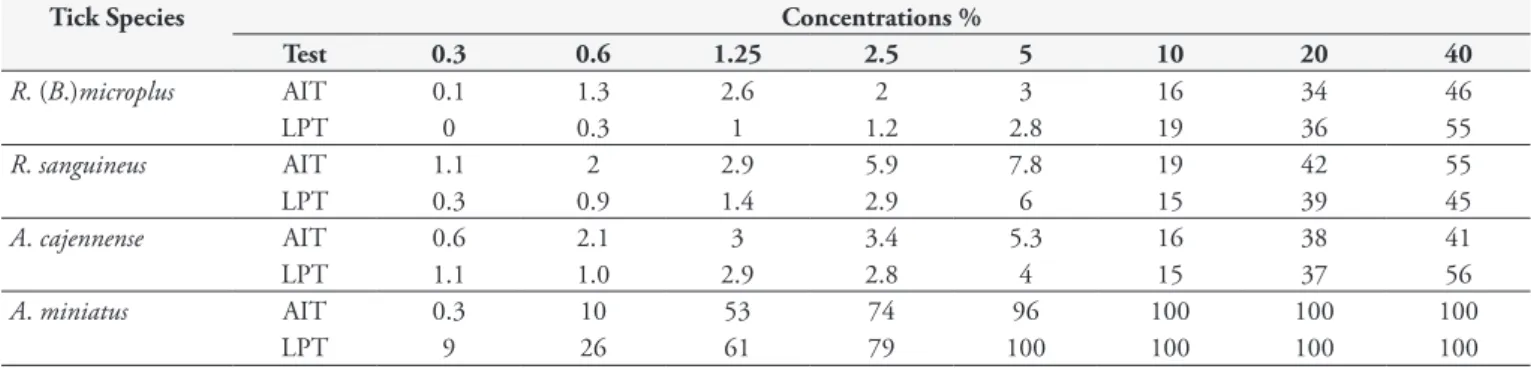 Table 4. Efficacy values for commercial acaricides that were used at the commercially recommended concentrations for ticks and tested using  the adult immersion test (AIT) and the larval packet test (LPT)