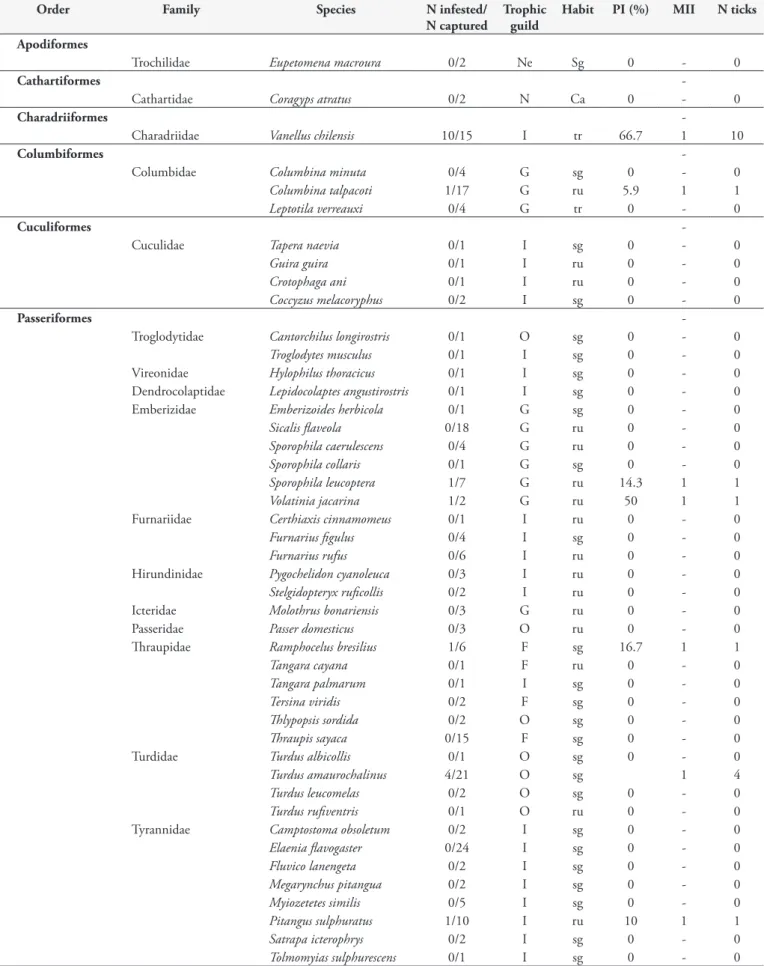 Table 1. List of bird species captured in UFRRJ between October 2009 and December 2010, with their classification (order, family, trophic  guild and habit), and the number (N) of infested birds in relation to the number (N) of birds caught