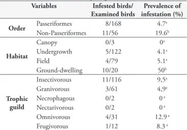 Table  2. Number of individuals (% infested) caught at UFRRJ   between October 2009 and December 2010, in relation to the   variable of order, habitat and trophic guild.
