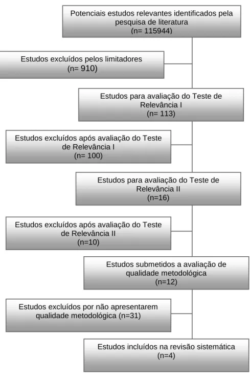 Figura 1 – Diagrama com o processo de seleção dos estudos 