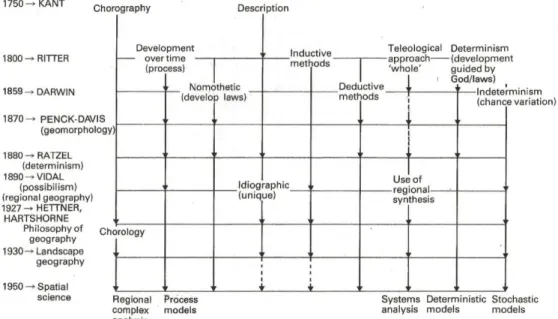 Figura 6: Polos epistemológicos da actividade científica de 1750 a 1950  Fonte: Holt-Jensen, (2009)