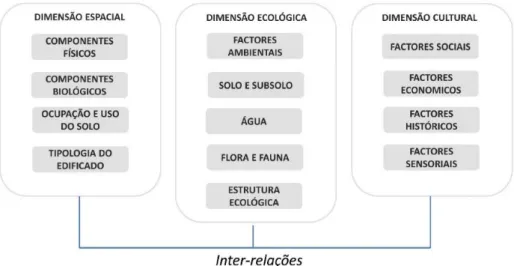 Figura 14: Dimensões que suportam a definição das unidades de paisagem, à escala local dos PDM 