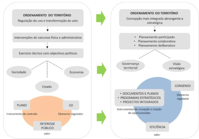 Figura 19: Dinâmicas de convergência dos sistemas nacionais de ordenamento do território 