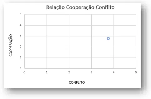 Figura 2 - Gráfico Dialético Cooperação vs. Conflito  Fonte: (Adaptado de Quivy &amp; Campenhoudt, 2005) 