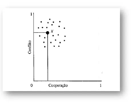 Figura 3 - Mapa Cartesiano Teórico da confirmação das Hipóteses  Fonte: (Quivy &amp; Campenhaudt, 2005) 