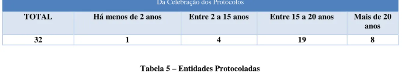 Tabela 4 – Data de celebração dos Protocolos  Da Celebração dos Protocolos 
