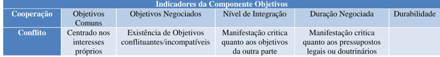 Tabela 8 - Indicadores da Componente Objetivos  Indicadores da Componente Objetivos  Cooperação  Objetivos 