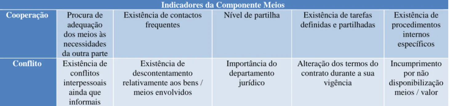 Tabela 10 - Indicadores da Componente Meios 