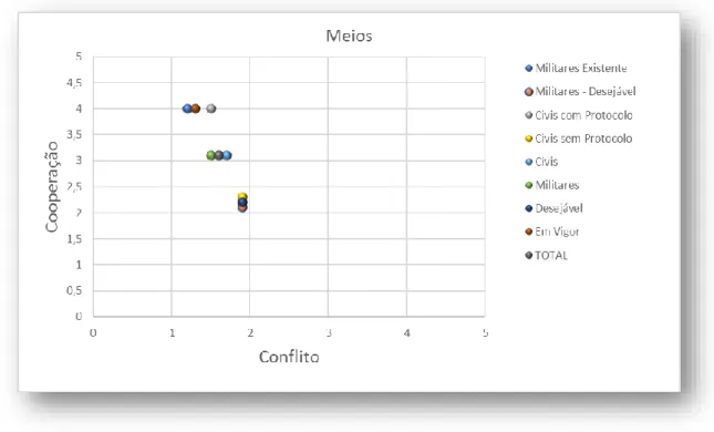 Figura 6 - Componente Meios 