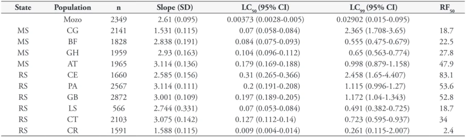 Table 3. R. (B.) microplus susceptibility to deltamethrin (larval packet test) in samples from the states of Mato Grosso do Sul and Rio Grande  do Sul.