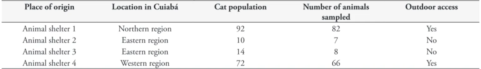 Table 1. Characteristics of the shelters where blood samples from cats were collected.