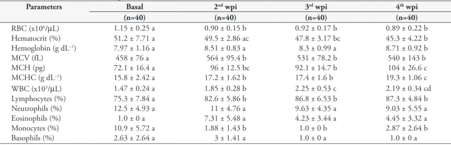Table 1. Hematological parameters of uninfested and Caligus rogercresseyi-infested Eleginops maclovinus